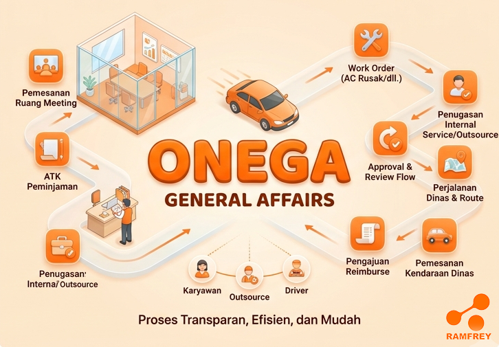 Ilustrasi platform ONEGA untuk manajemen General Affairs perusahaan
